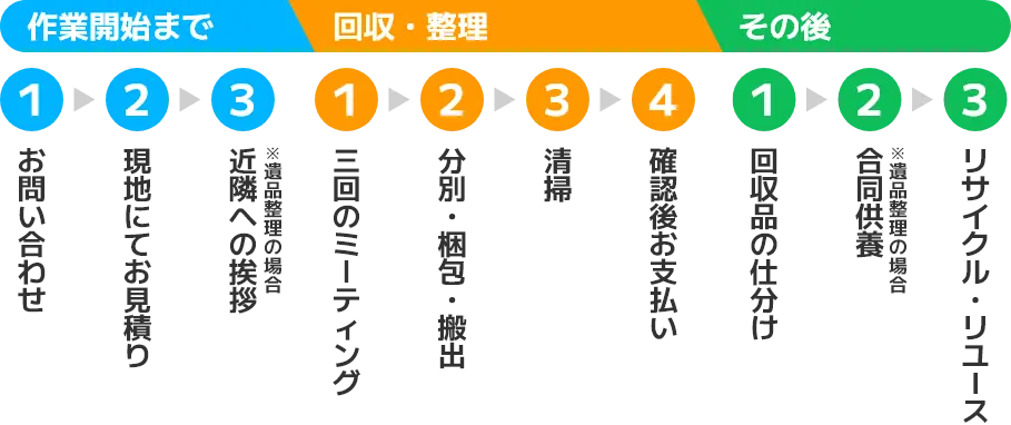 回収・整理の流れ